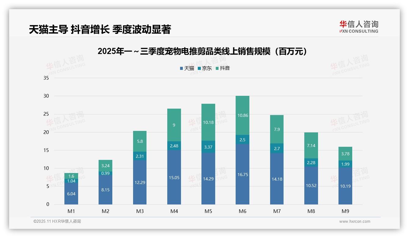 抖音份额37.8%快速增长——华信人咨询市场研究报告-2025年11月-宠物电推剪-38