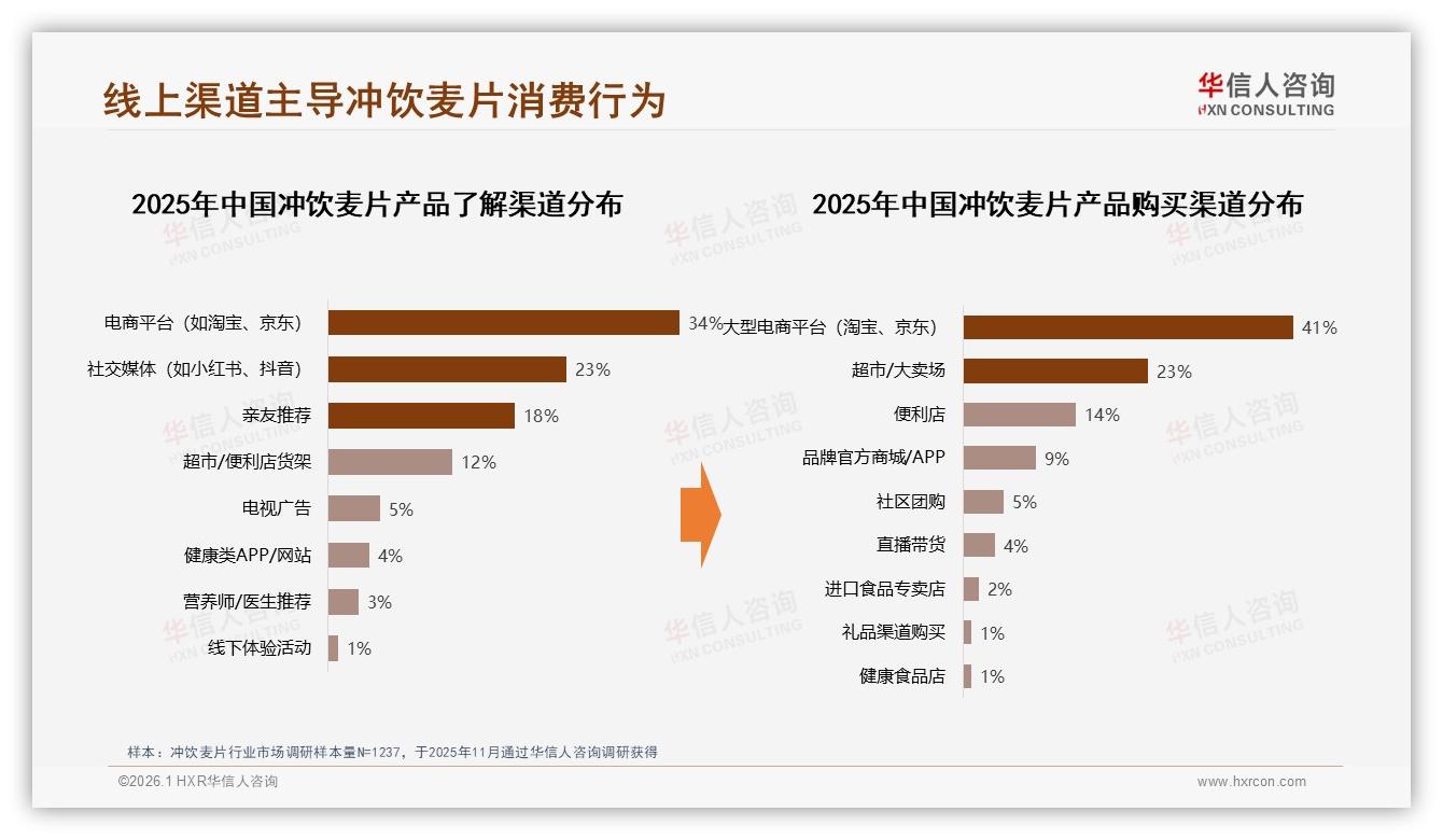 线上渠道75%主导冲饮麦片消费，电商平台41%购买占比遥遥领先——华信人咨询行业观察-2026年1月-冲饮麦片-38