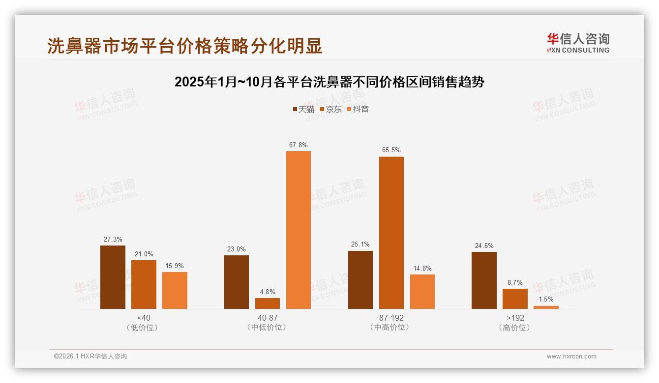 华信人咨询趋势雷达：天猫83.9%销售占比，抖音12.2%稳健抗季-2026年1月-洗鼻器-38