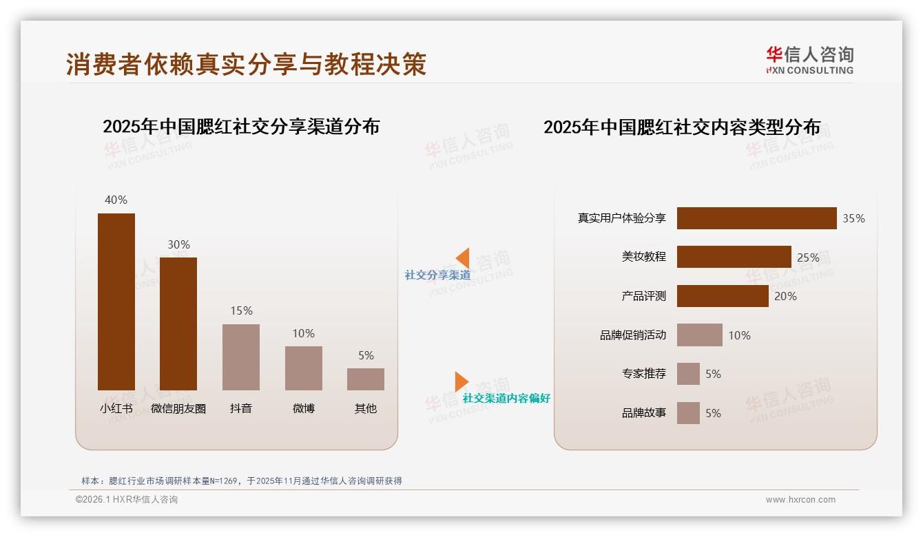 华信人咨询年度复盘：国产腮红60%份额，成分安全型30%最受青睐-2026年1月-腮红-38