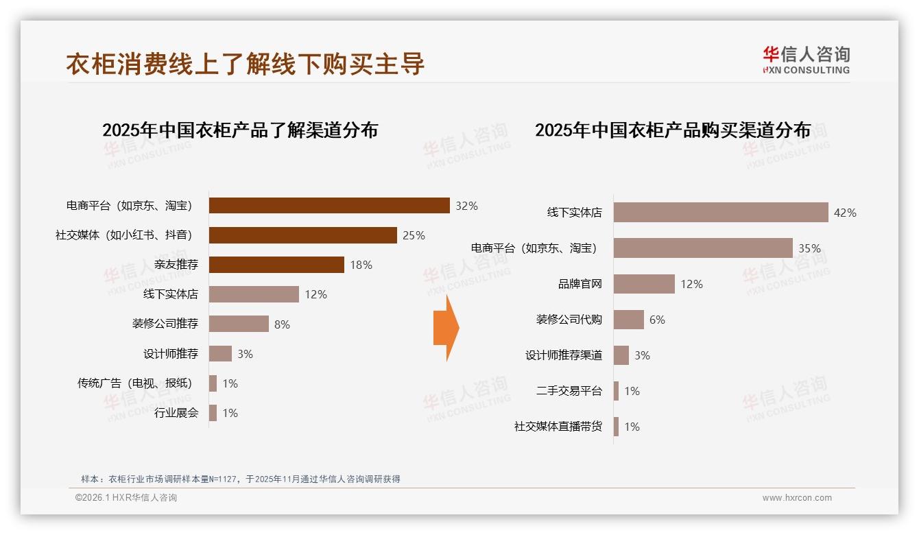 线上了解32%线下购买42%，衣柜O2O体验缺口待补——华信人咨询数据洞察：-2026年1月-衣柜-38