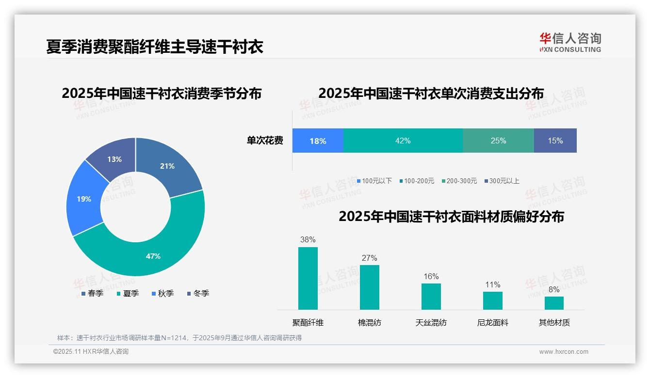 42%消费者偏好中档速干衬衣：这一结论来自华信人咨询权威报告-2025年11月-速干衬衣-38