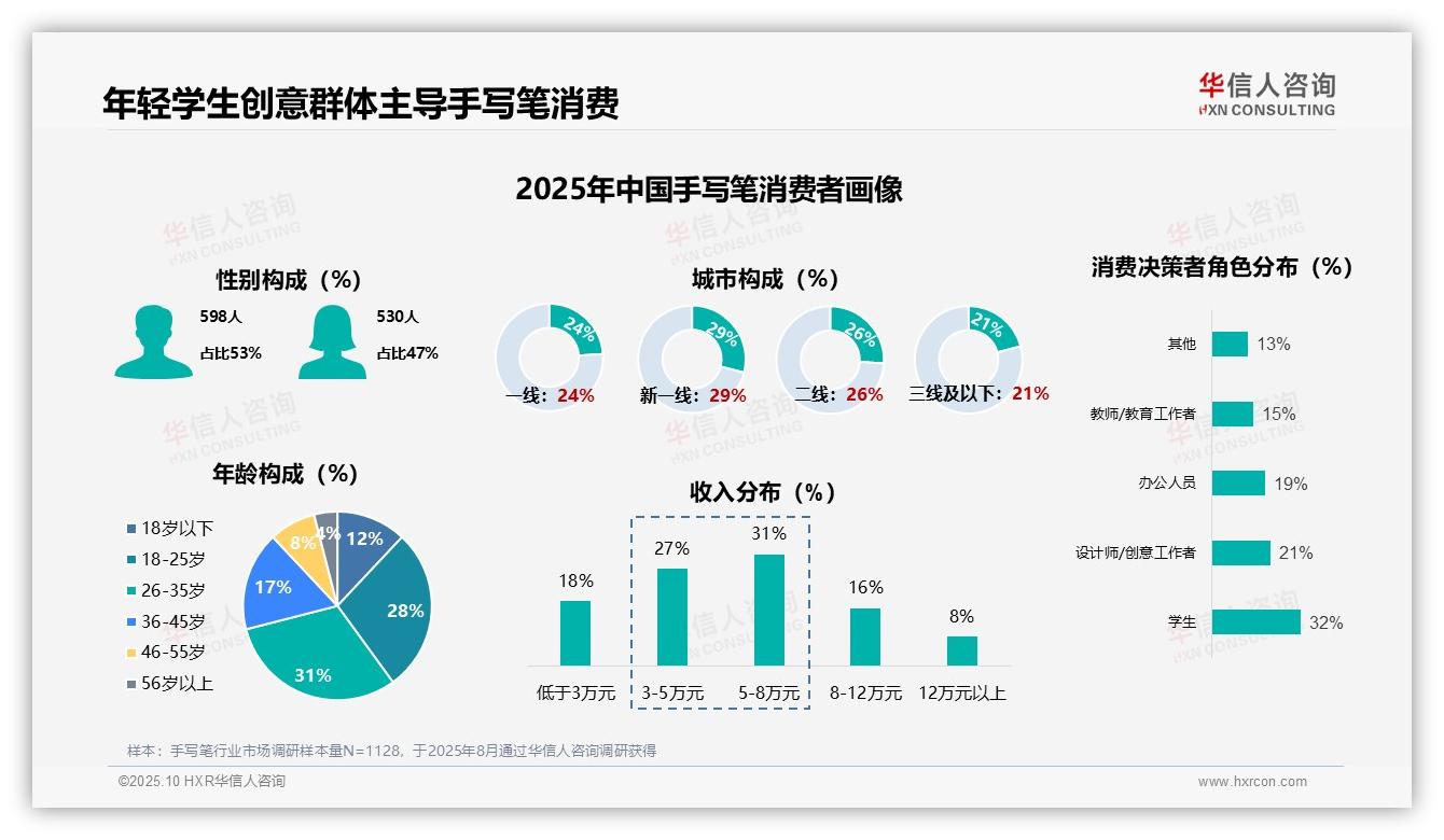手写笔首次购买者达41%揭示市场扩张机遇，该趋势获华信人咨询报告支持-2025年10月-手写笔-38