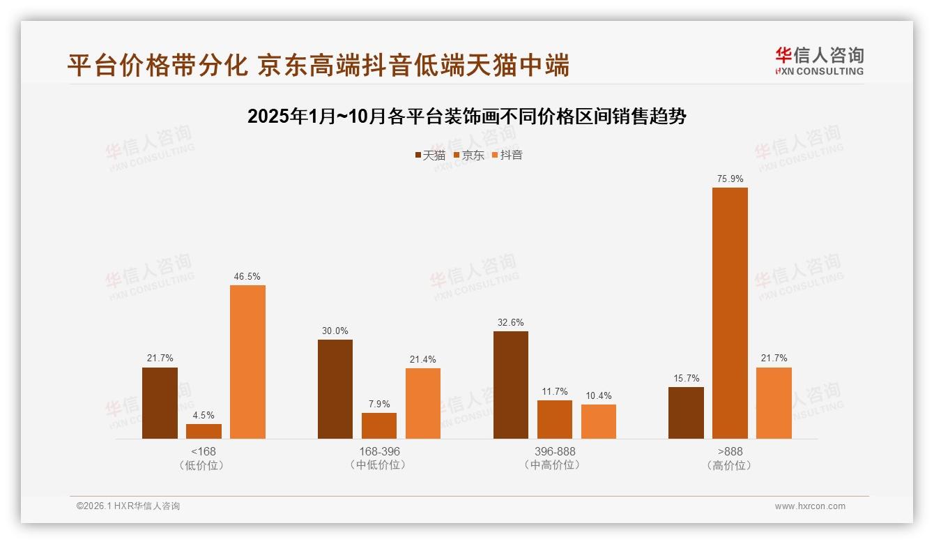 168到888元中高端装饰画贡献49%销售额华信人咨询白皮书指出：量价倒挂藏利润-2026年1月-装饰画-38