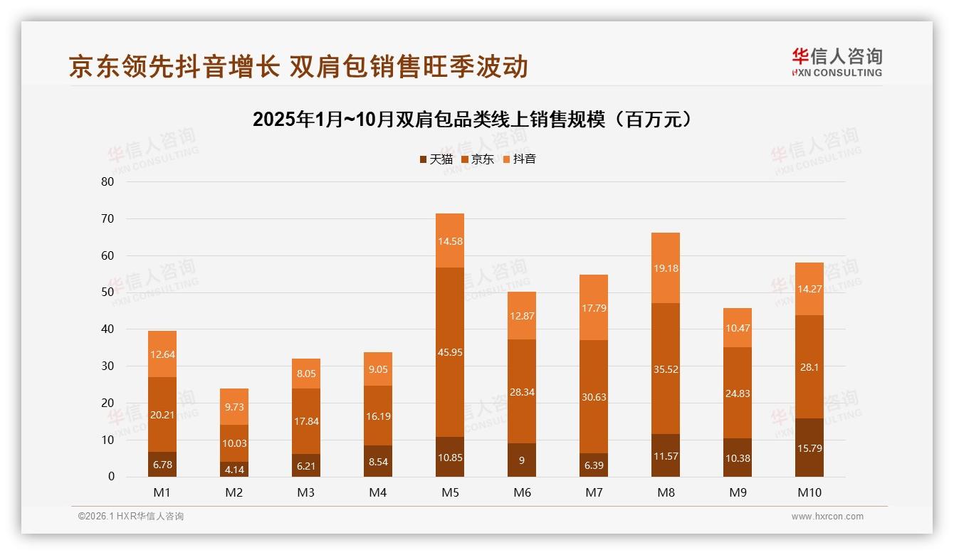 华信人咨询数据洞察：京东天猫抖音三分天下56%销量集中淘宝京东-2026年1月-双肩包-38