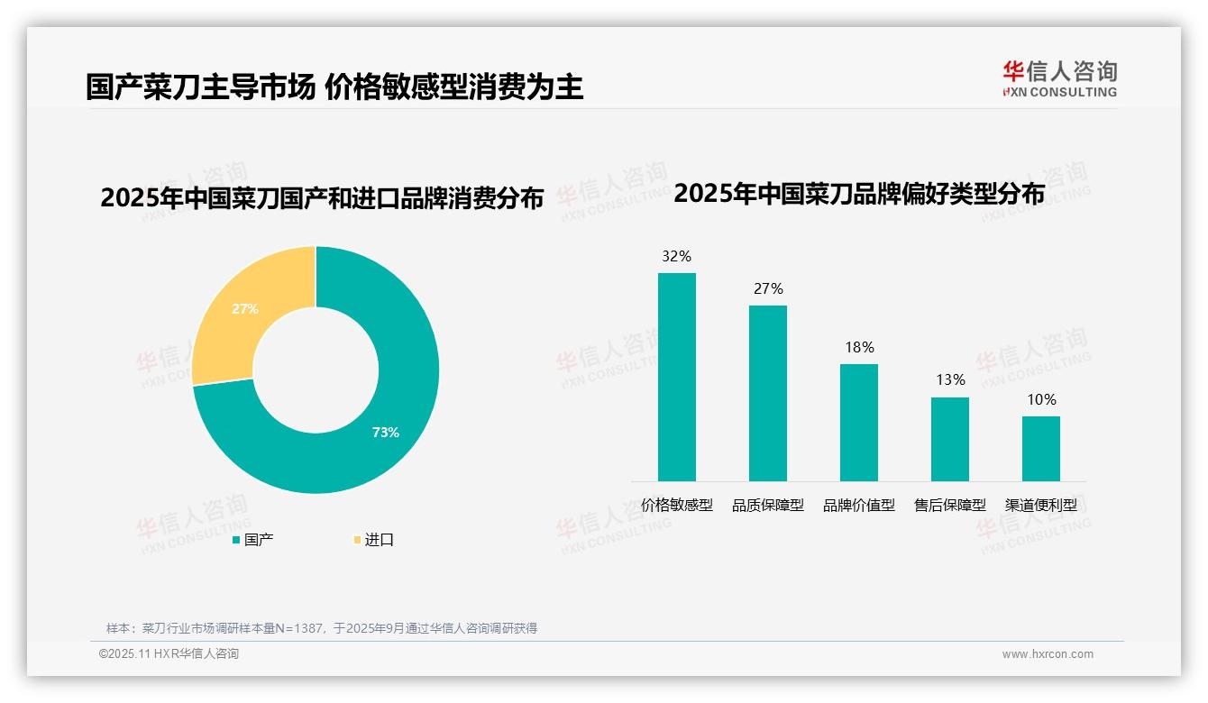 官方数据：华信人咨询报告显示73%消费者青睐国产菜刀品牌-2025年11月-菜刀-38