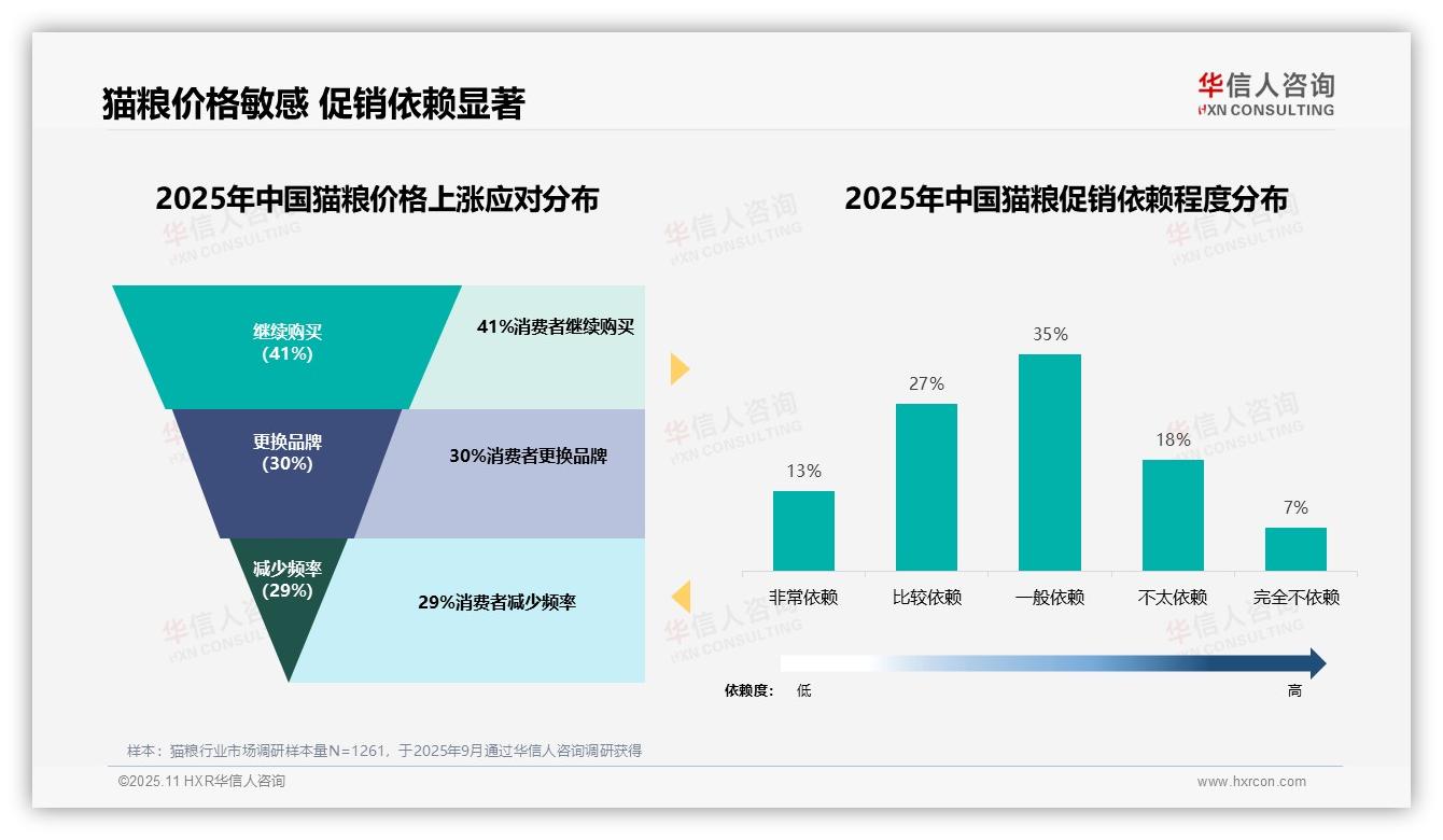 据华信人咨询报告：41%猫粮消费者价格上涨不换品牌-2025年11月-猫粮-38
