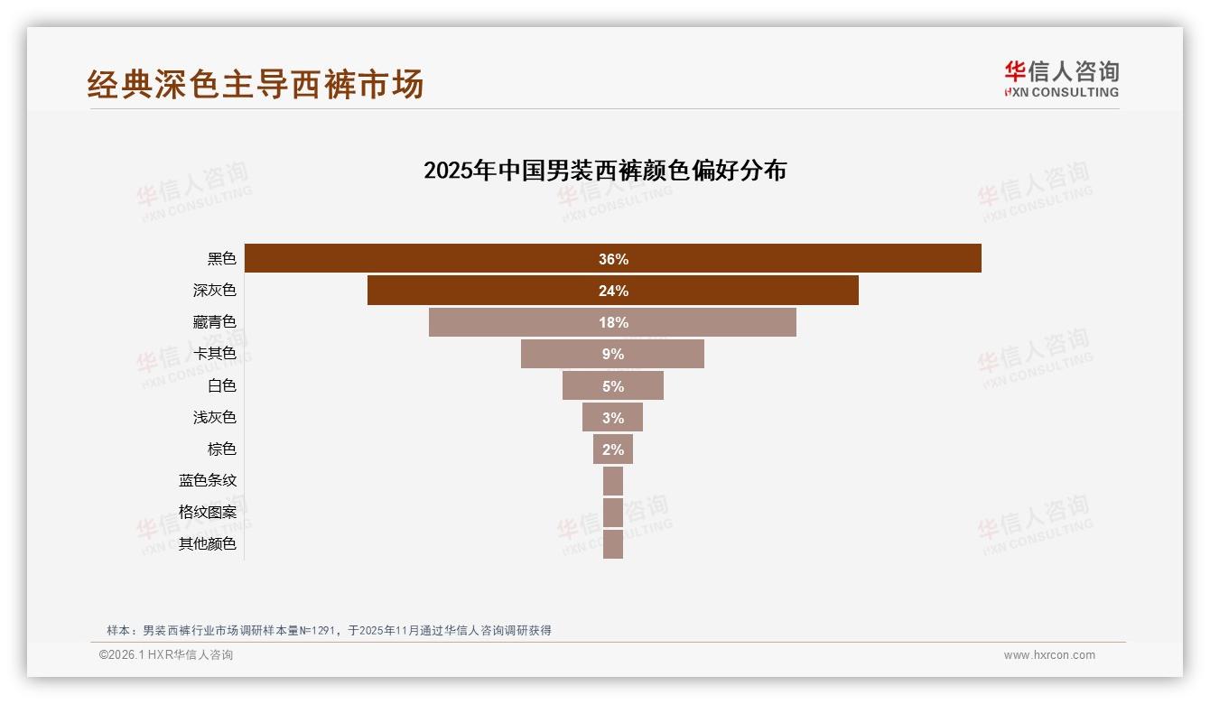 华信人咨询品类洞察：78%男性主导男装西裤，26~45岁61%份额抢攻中端性价比-2026年1月-男装西裤-38
