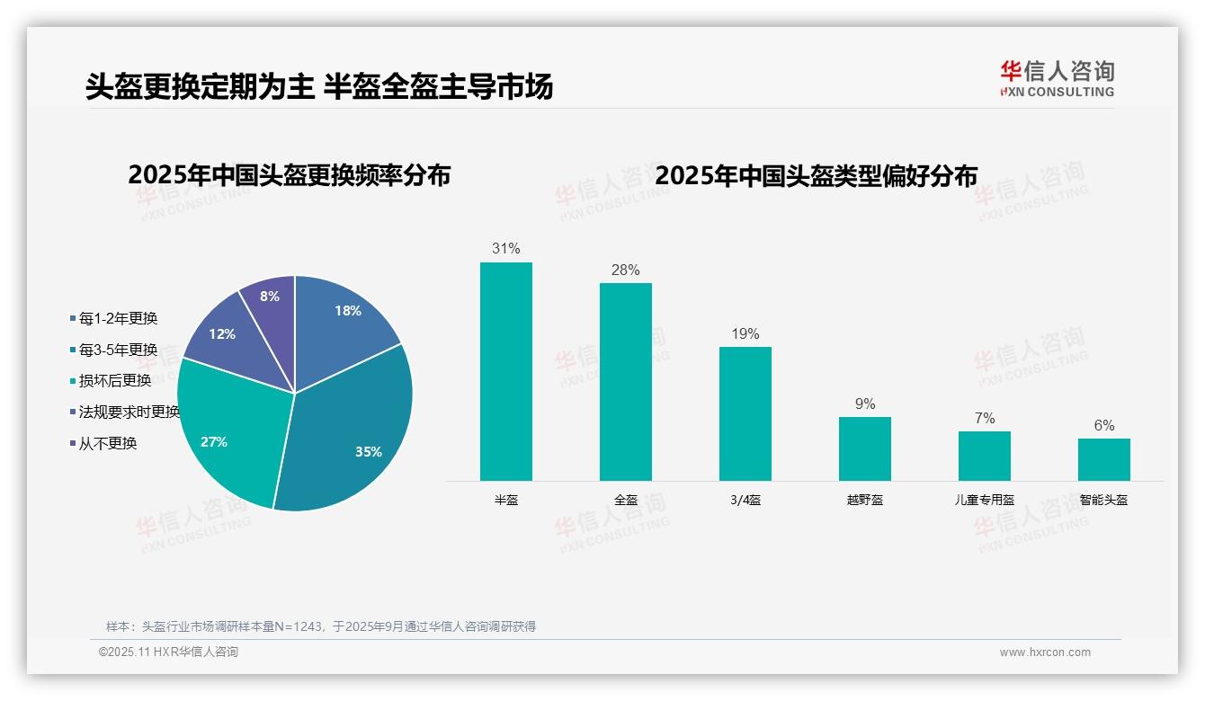 华信人咨询报告首次披露：头盔消费男性占比高达68%-2025年11月-头盔-38