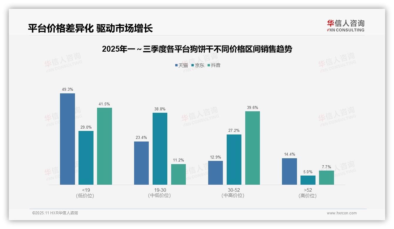 高端狗饼干贡献14.4%销售额，华信人咨询报告给出权威数据-2025年11月-狗饼干-38