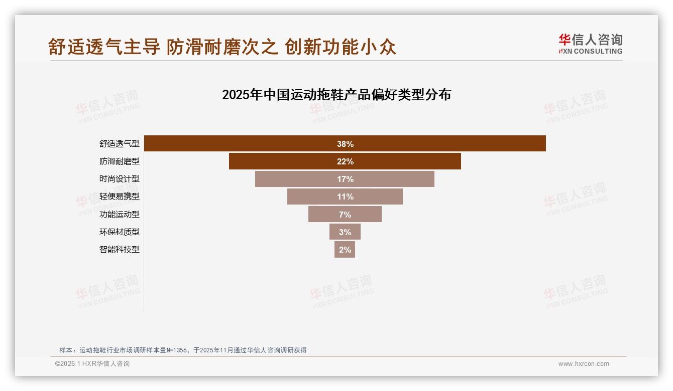 华信人咨询数据洞察：38%消费者首选舒适透气型运动拖鞋抢占夏日71%旺季-2026年1月-运动拖鞋-38