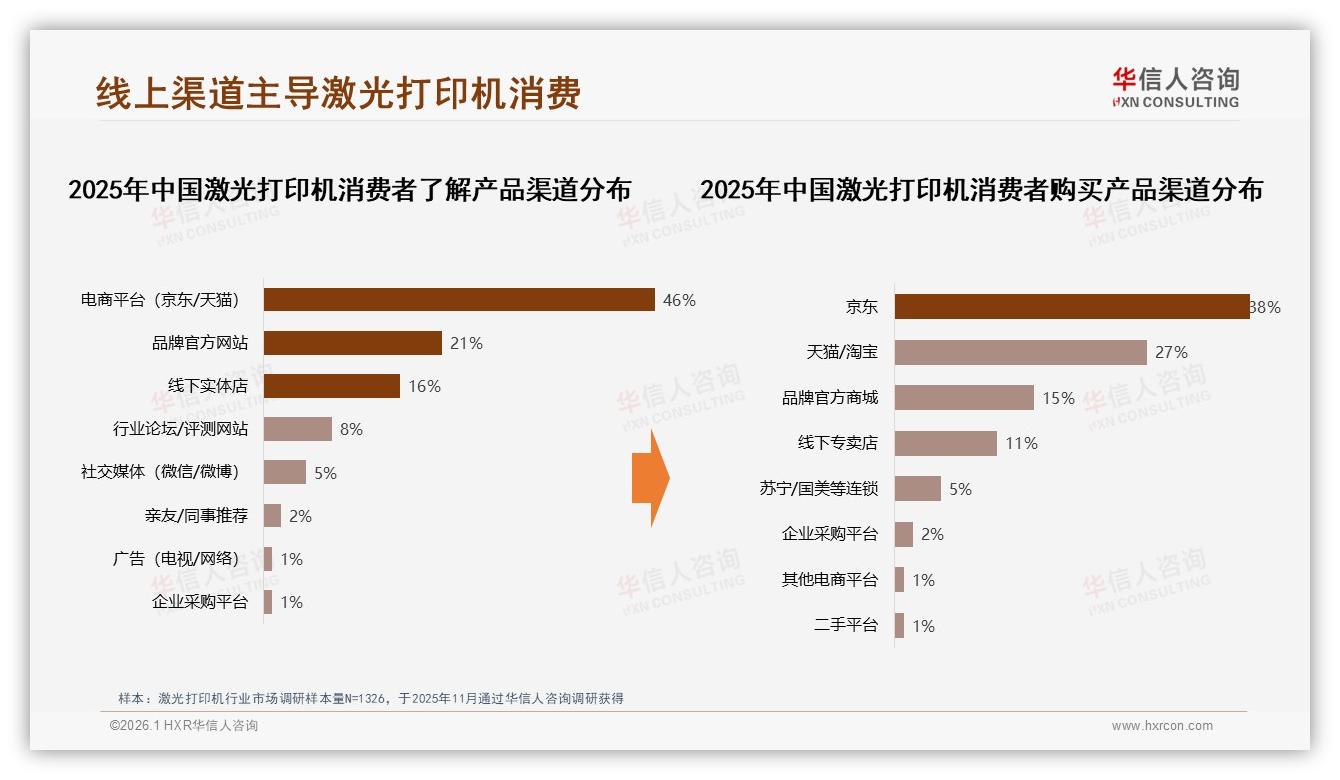 华信人咨询激光打印机白皮书指出：国产品牌58%份额反超进口，性价比优先型38%领跑-2026年1月-激光打印机-38