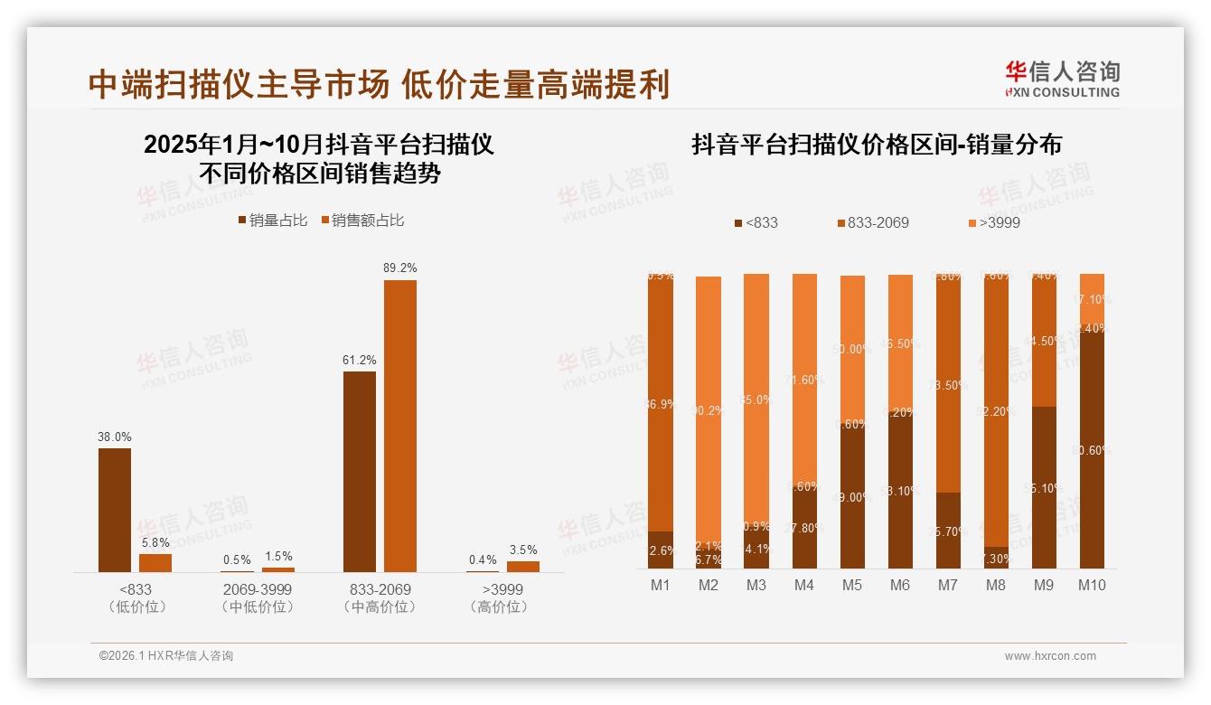 华信人咨询权威发布：26~45岁男性占62%扫描仪消费主力，便携文档需求41%引爆中端市场-2026年1月-扫描仪-38