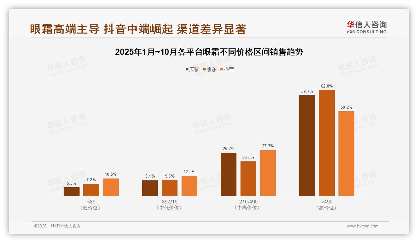 华信人咨询独家披露：58%消费者首选国产眼霜，功效安全型合计64%主导购买-2026年1月-眼霜-38