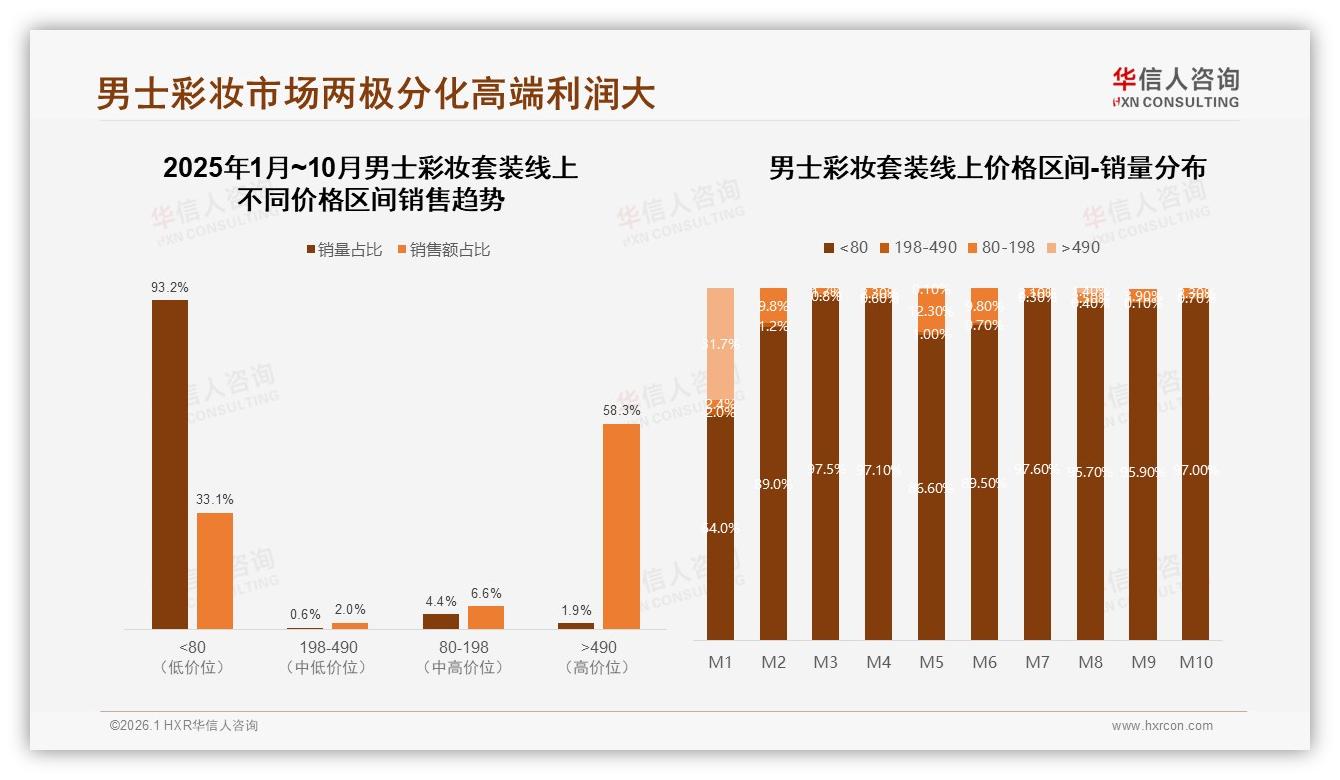 男士彩妆套装55%用于通勤会议，品牌押注职场场景营销——华信人咨询行业观察-2026年1月-男士彩妆套装-38