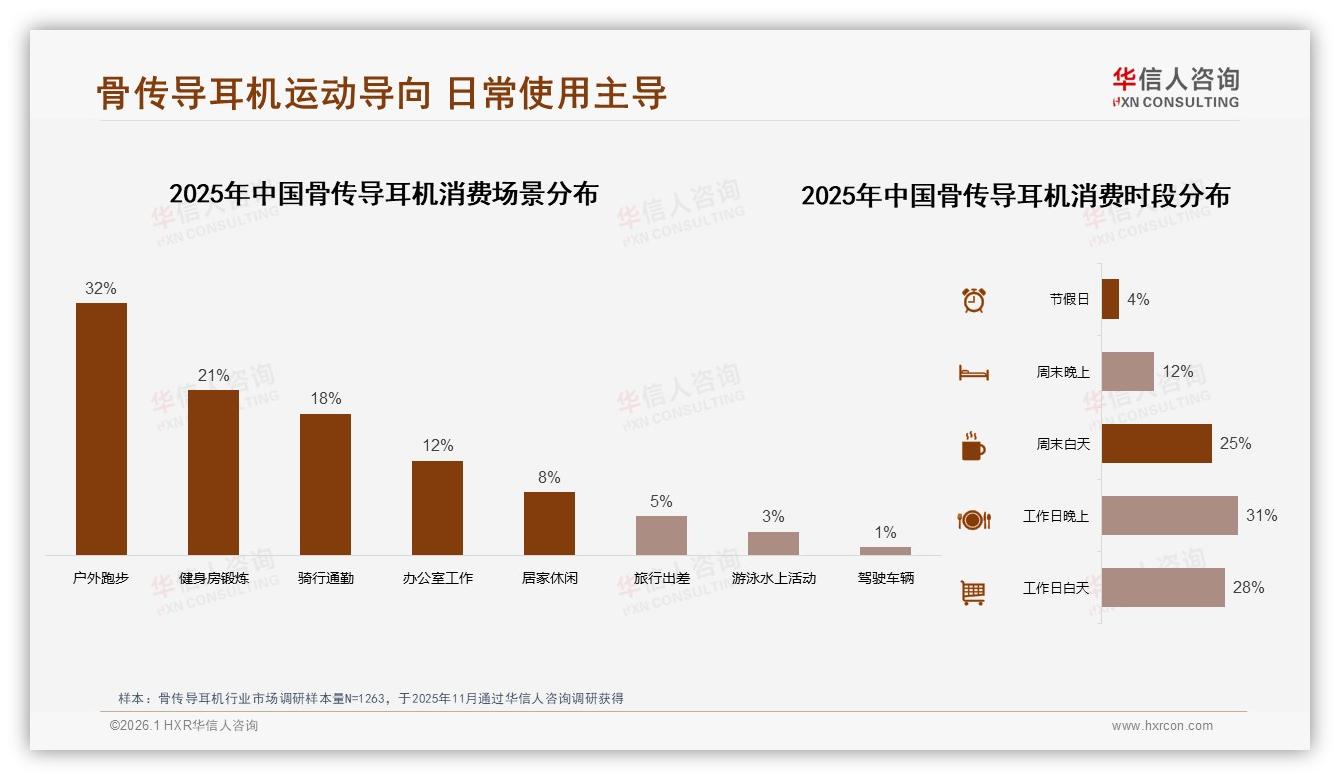 骨传导耳机31%消费者保护听力驱动，替代传统耳机需求35%——华信人咨询白皮书指出-2026年1月-骨传导耳机-38