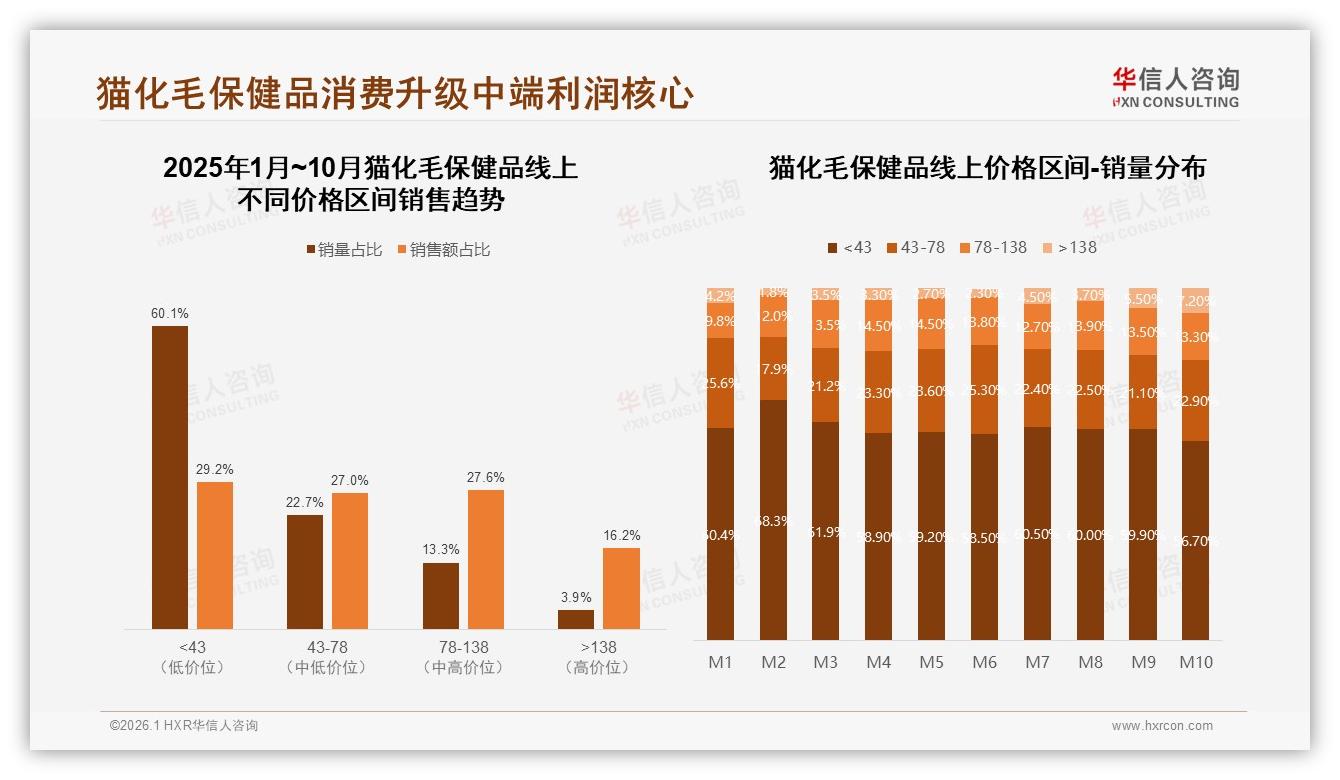 华信人咨询报告解读：26~35岁女性占41%主导猫化毛保健品消费-2026年1月-猫化毛保健品-38