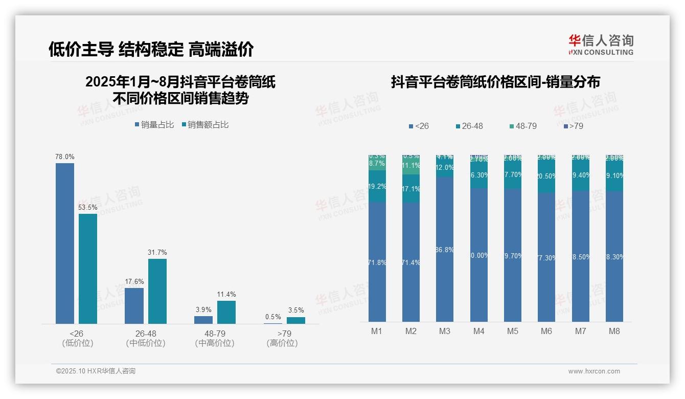 华信人咨询报告解读：为何说抖音卷筒纸78.0%销量来自低价产品-2025年10月-卷筒纸-38