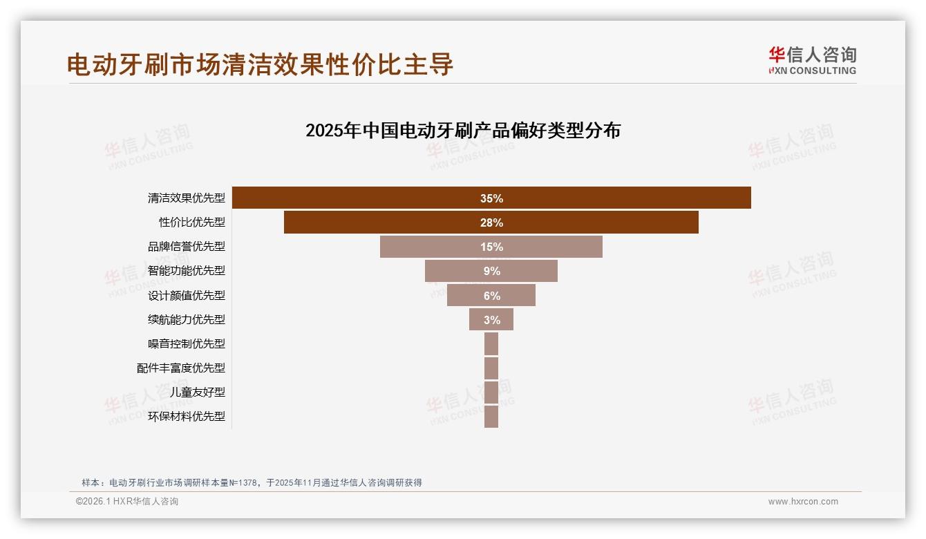 28%智能功能偏好电动牙刷待教育，AI口腔管家是伪需求还是真风口——华信人咨询趋势洞察报告-2026年1月-电动牙刷-38