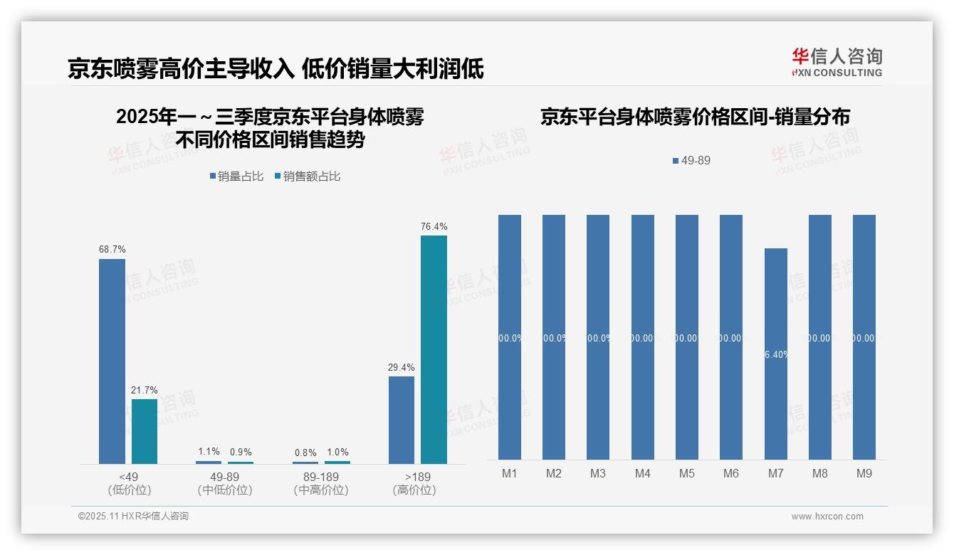华信人咨询报告首次披露：京东身体喷雾高端价格带独占76.4%-2025年11月-身体喷雾-38