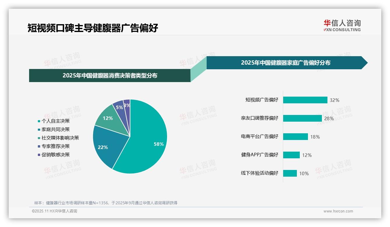 32%消费者最偏好短视频广告——华信人咨询独家报告-2025年11月-健腹器-38