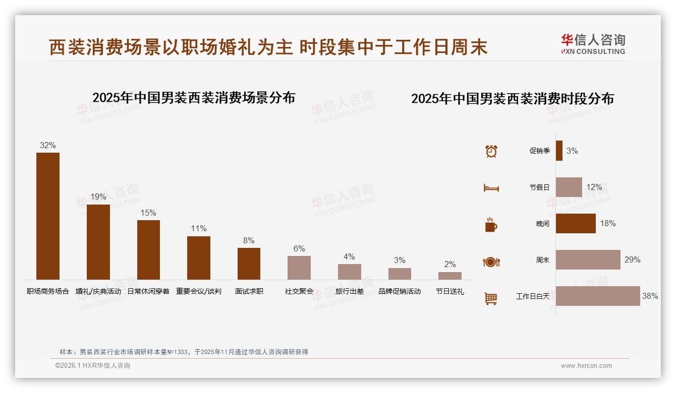 华信人咨询品类洞察：高端京东占38.5%份额，男装西装平台错位竞争定局-2026年1月-男装西装-38