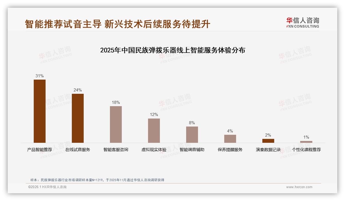 华信人咨询市场扫描：42%消费者非常依赖促销购买民族弹拨乐器-2026年1月-民族弹拨乐器-38