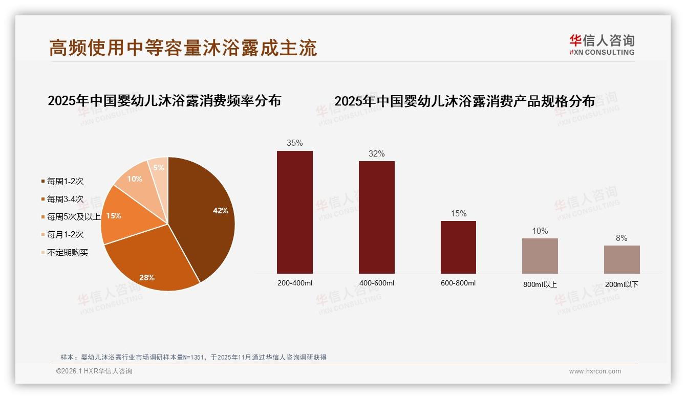 泵头瓶装占45%便捷设计，婴幼儿沐浴露包装升级带动二次购买——华信人咨询行业观察-2026年1月-婴幼儿沐浴露-38