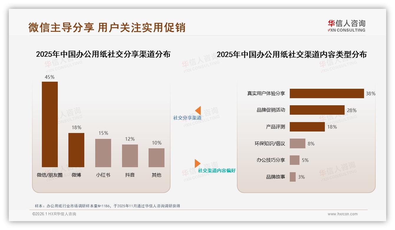 微信分享占45%成第一入口，华信人咨询办公用纸趋势报告：私域口碑决胜-2026年1月-办公用纸-38
