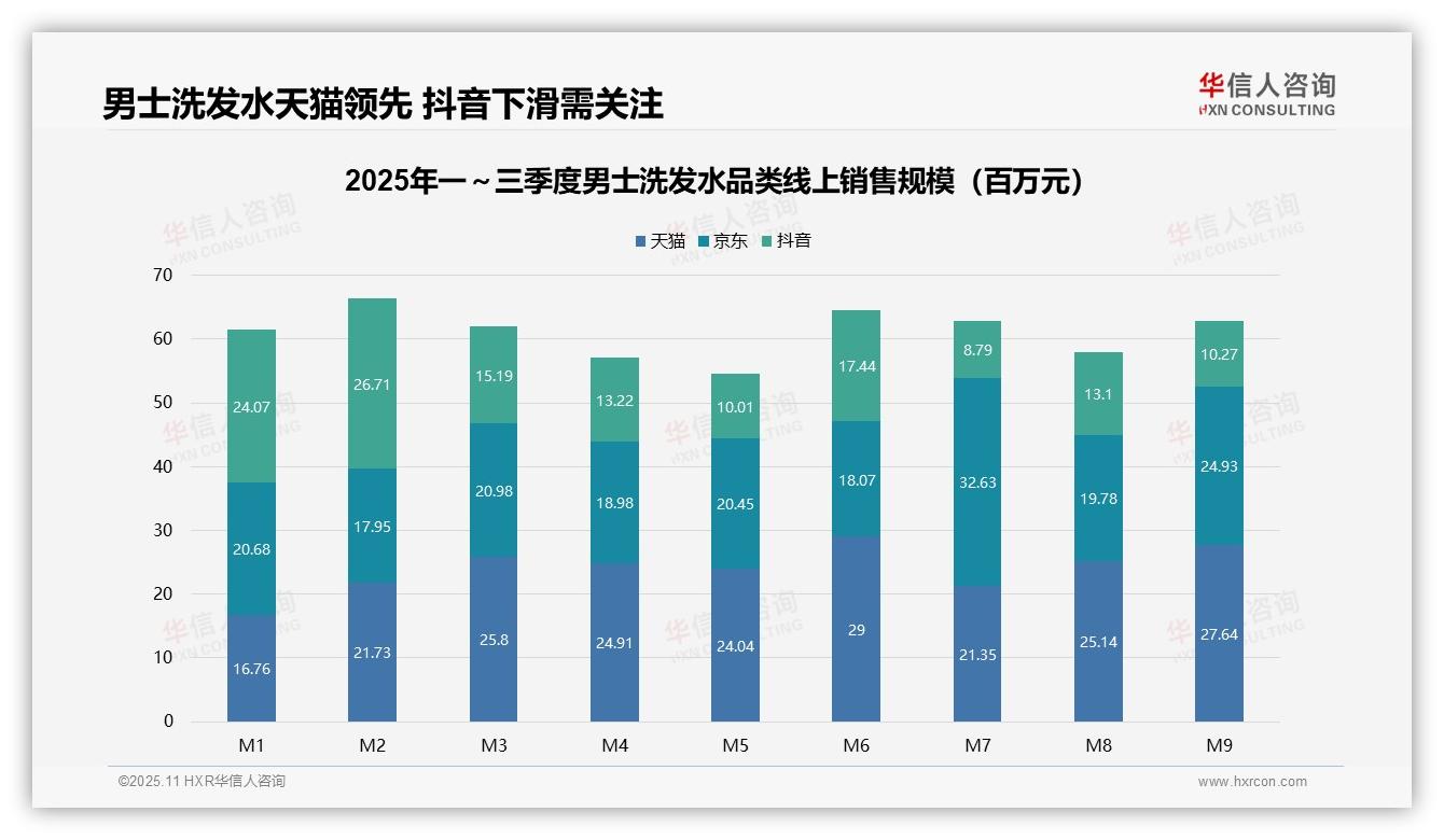 男士洗发水中端市场销售额占比40.2%，盈利核心凸显——引自华信人咨询消费者调研报告-2025年11月-男士洗发水-38