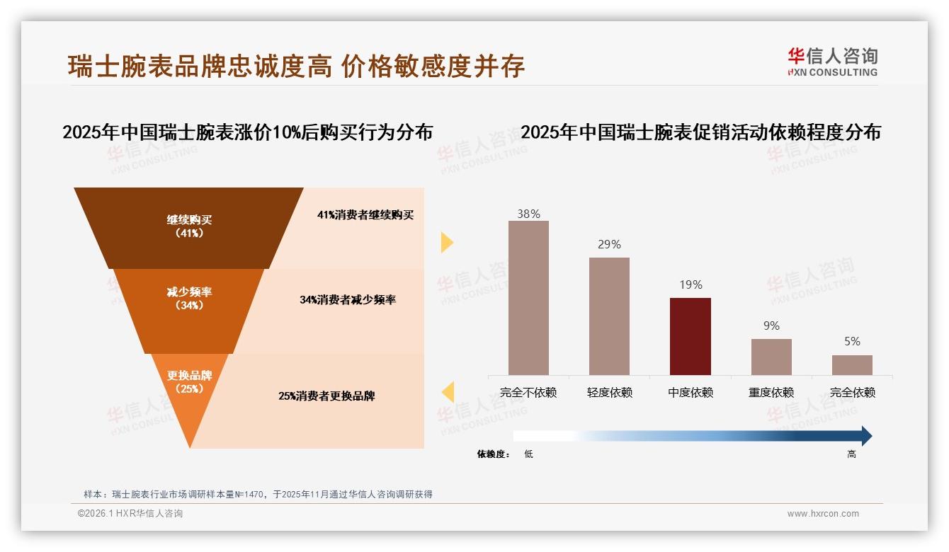 社交媒体内容营销37%最受宠，瑞士腕表真实体验分享32%领跑——华信人咨询专题解读-2026年1月-瑞士腕表-38