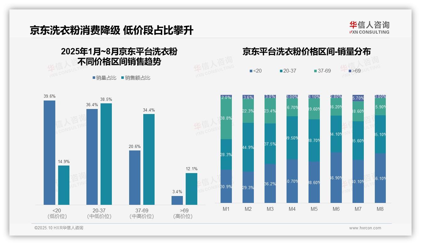重磅发现：抖音中端洗涤销售额占比42.7%领跑，华信人咨询报告发布-2025年10月-洗衣粉-38