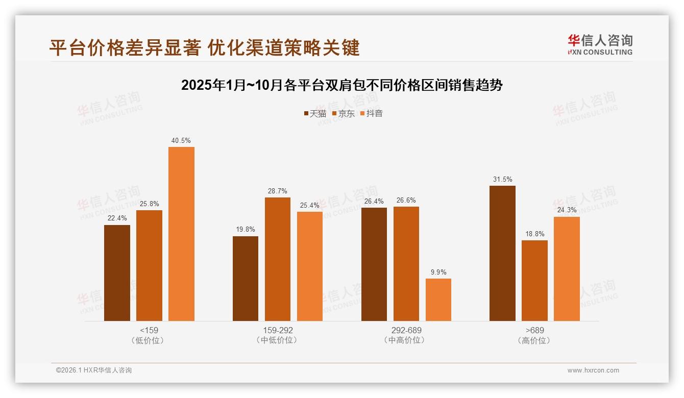 华信人咨询双肩包趋势报告：每年1次购买占41%双肩包，低频耐用成刚需-2026年1月-双肩包-38