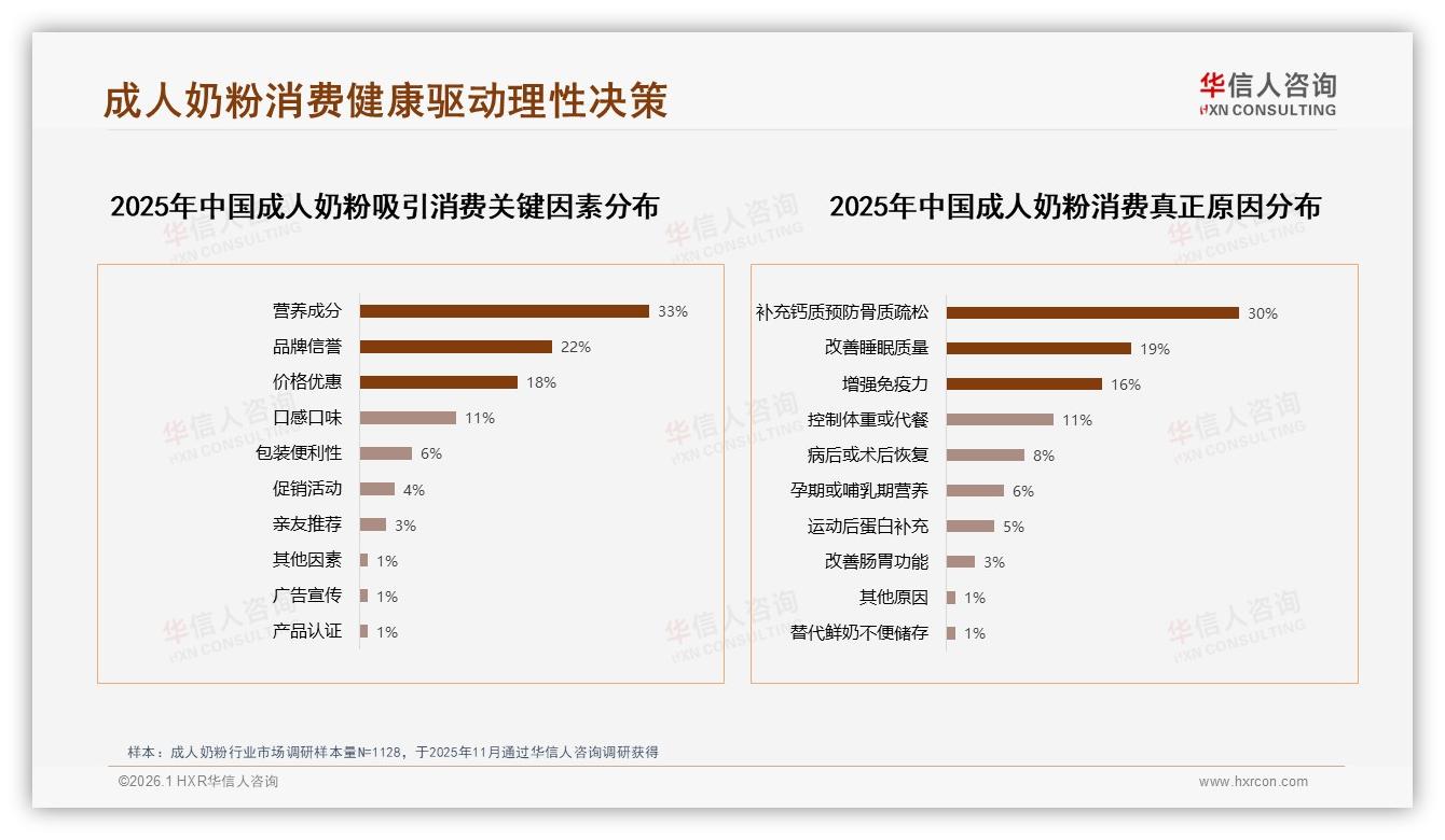 46%综合电商19%垂直健康电商，成人奶粉线上渠道近七成占比——华信人咨询权威发布-2026年1月-成人奶粉-38