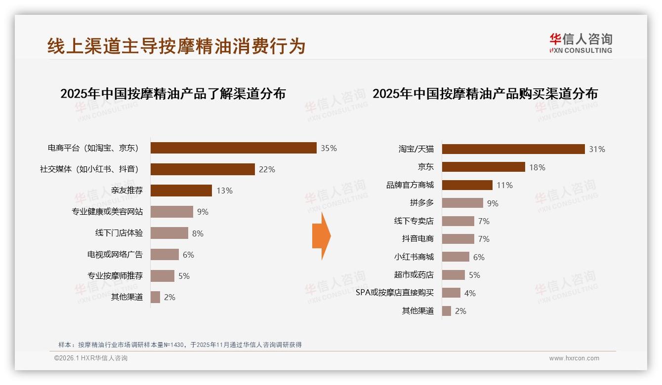 24%舒缓放松需求居首，18%美容护肤紧随其后，按摩精油功能两极分化——华信人咨询趋势雷达-2026年1月-按摩精油-38