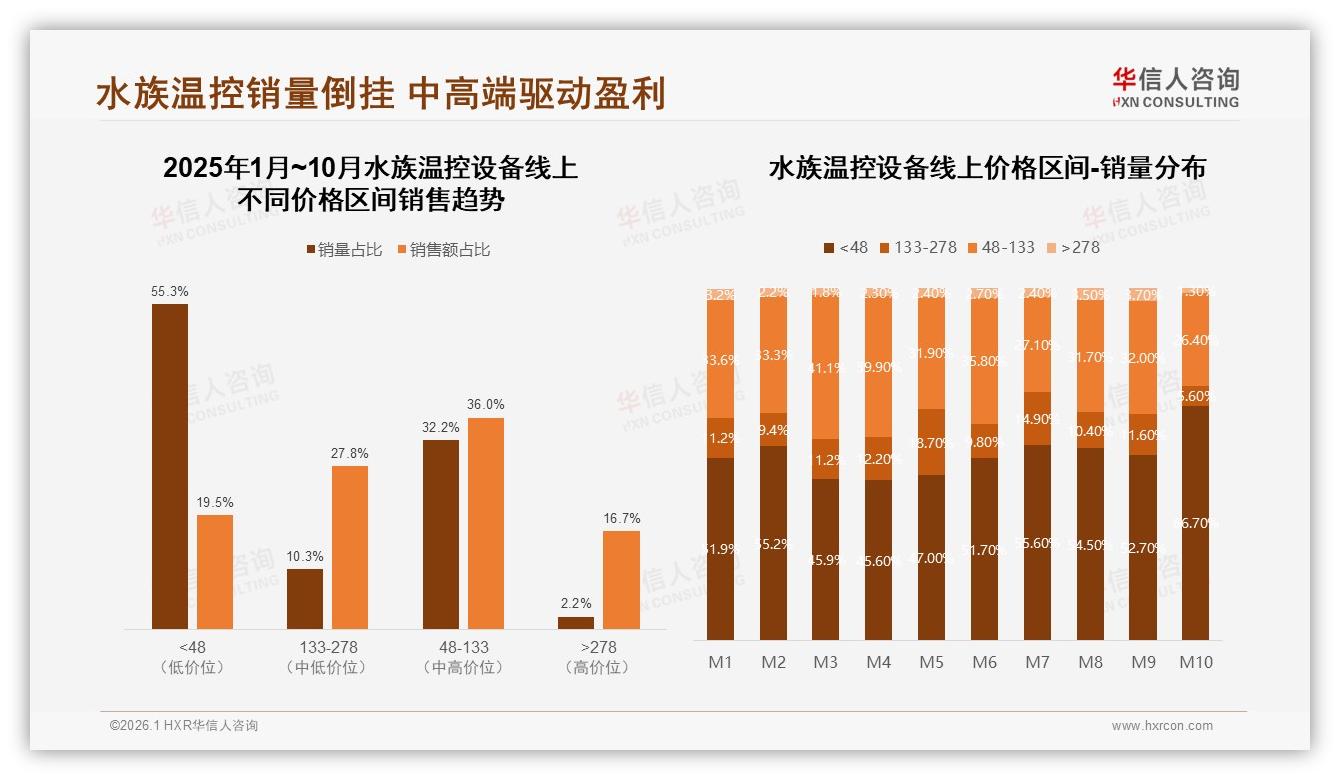 华信人咨询报告解读：62%男性中青年主导水族温控设备消费，月入5~12万占60%-2026年1月-水族温控设备-38