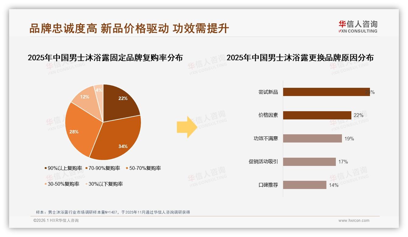 华信人咨询男士沐浴露调研结果：56%用户复购率超70%，尝新成最大威胁-2026年1月-男士沐浴露-38