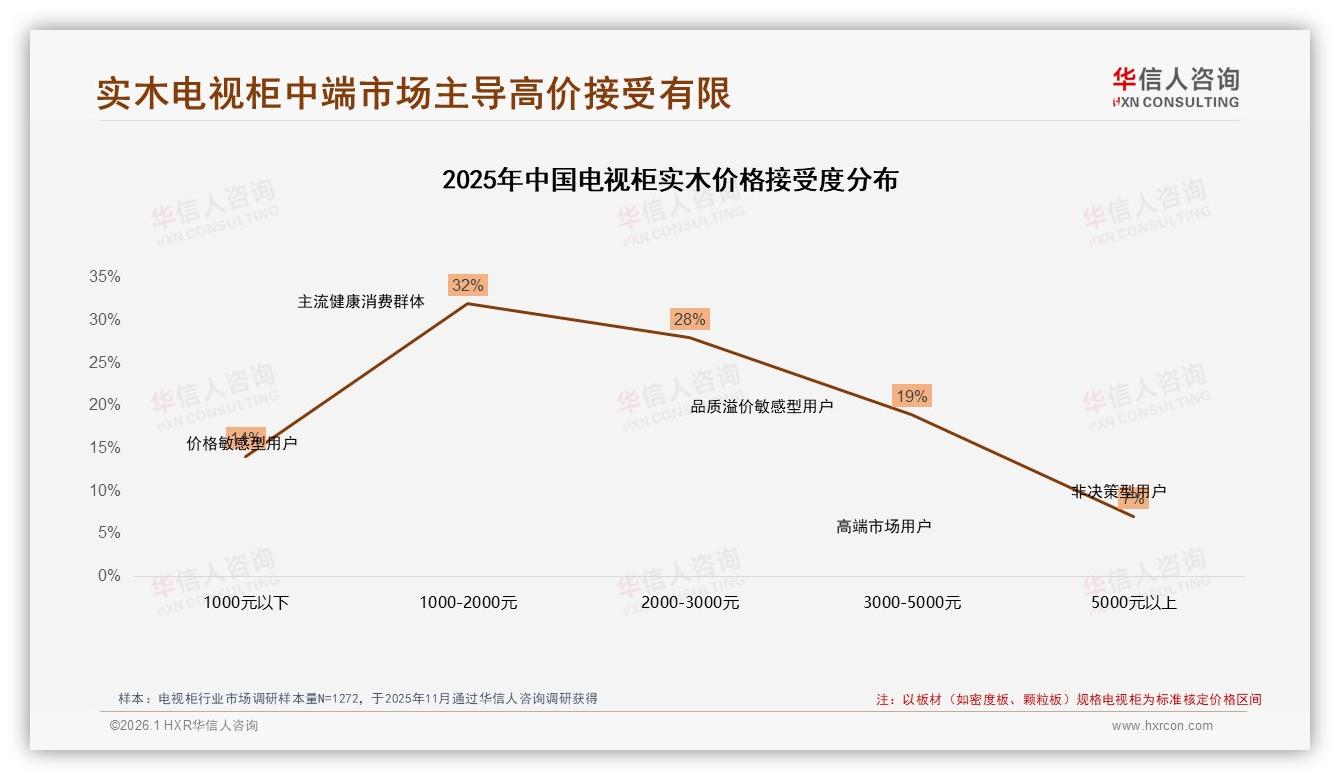 华信人咨询专题解读：实木电视柜1000~3000元60%接受度最高-2026年1月-电视柜-38