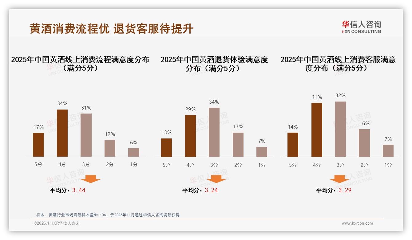 华信人咨询黄酒趋势报告：26至35岁男性占29%黄酒消费主力，社交场景激活增长-2026年1月-黄酒-38