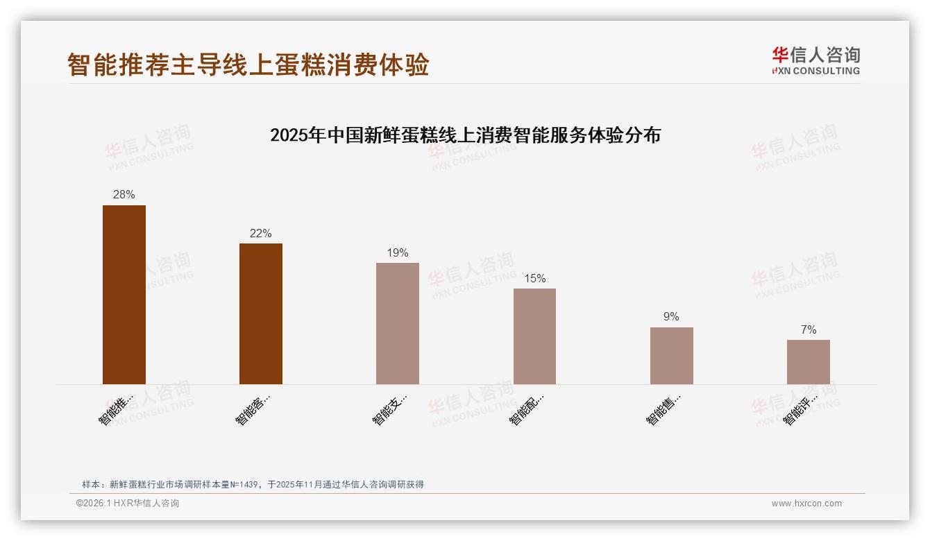 华信人咨询权威发布：26~35岁女性占58%新鲜蛋糕消费，下沉市场成增量蓝海-2026年1月-新鲜蛋糕-38