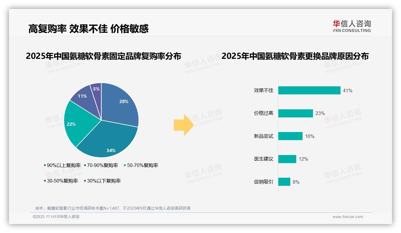 41%消费者因效果不佳更换氨糖软骨素品牌——华信人咨询最新报告证实-2025年11月-氨糖软骨素-38