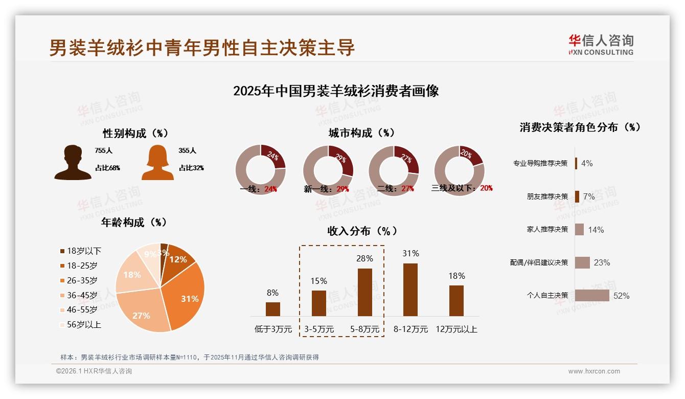 华信人咨询品类洞察：26-45岁男性58%购买男装羊绒衫，800~1800元客单价最稳-2026年1月-男装羊绒衫-38