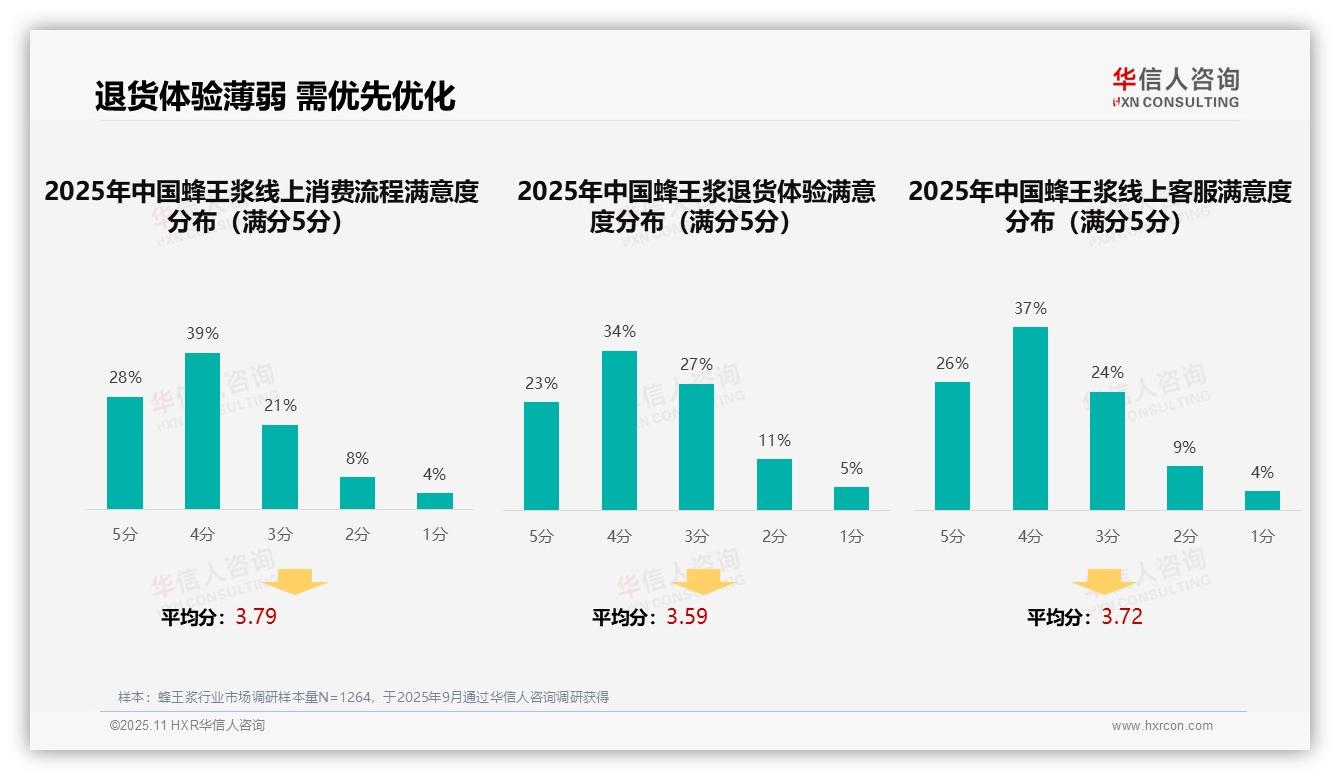 行业风向：华信人咨询报告提出蜂王浆广告偏好43%靠口碑推荐-2025年11月-蜂王浆-38