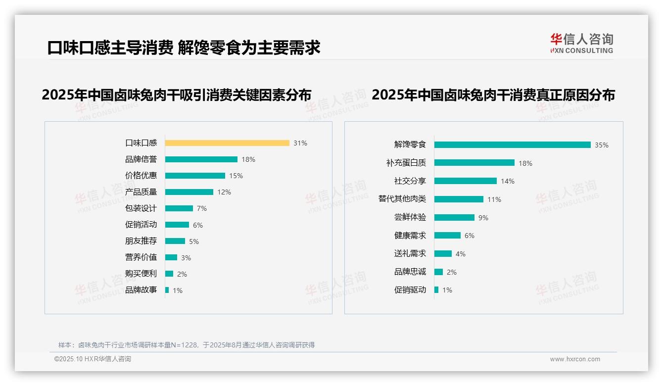 华信人咨询报告核心结论：解馋零食驱动35%消费-2025年10月-卤味兔肉干-38
