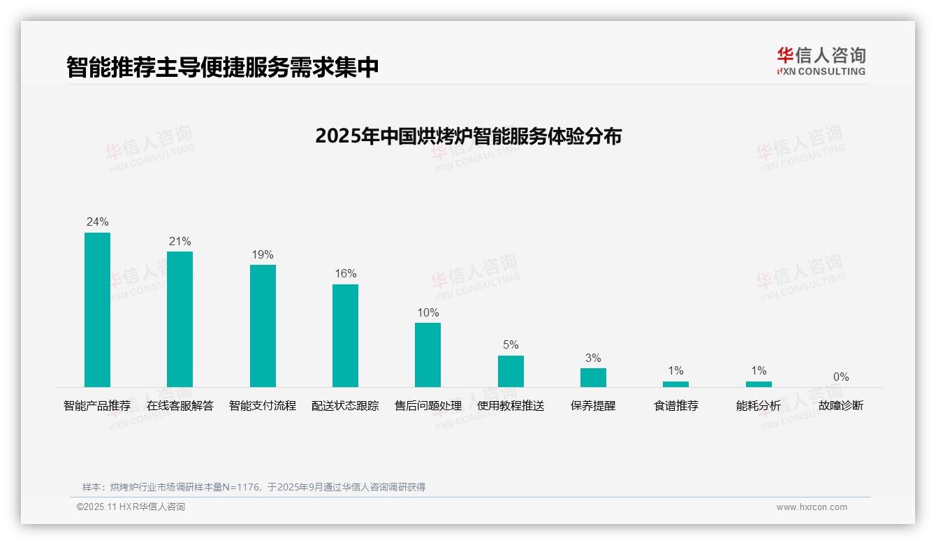 数据说话：华信人咨询报告指出烘烤炉消费者61%购买决策基于信任-2025年11月-烘烤炉-38