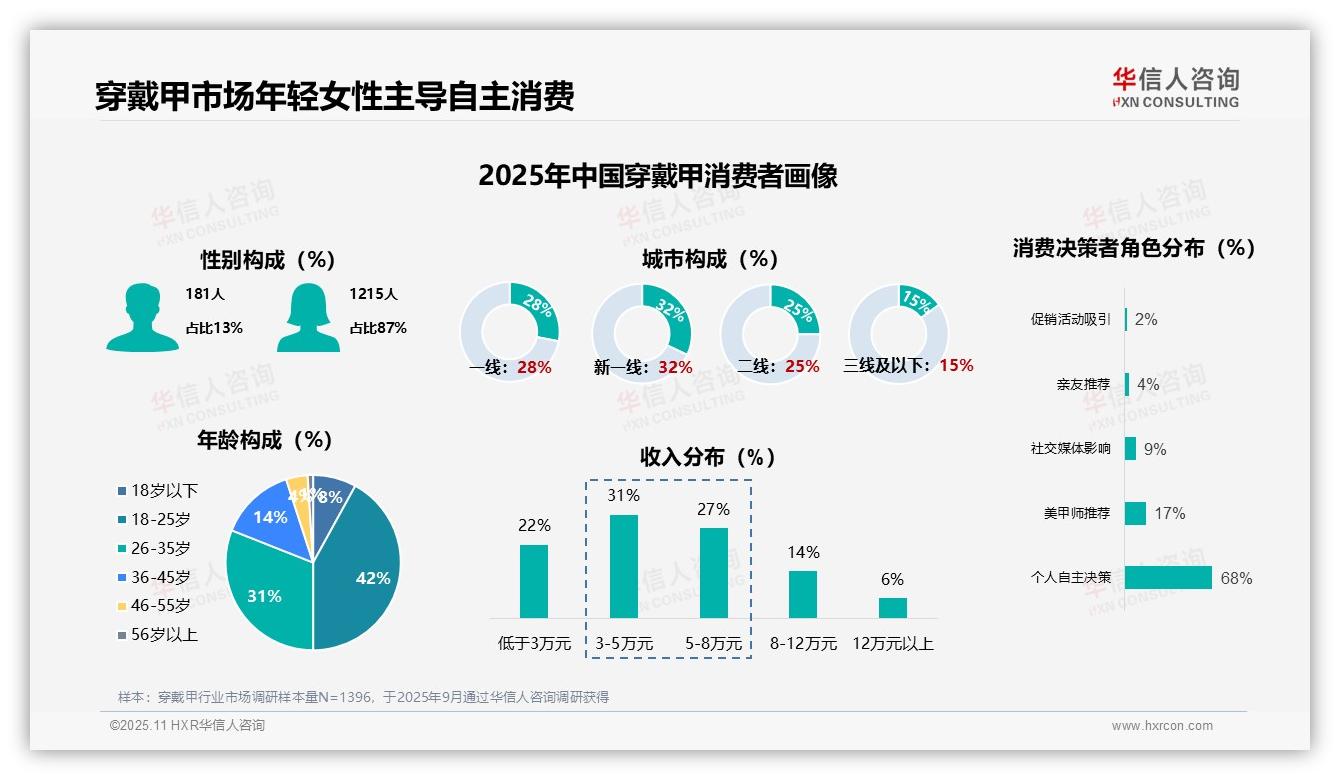 华信人咨询证实：87%穿戴甲消费者为女性-2025年11月-穿戴甲-38