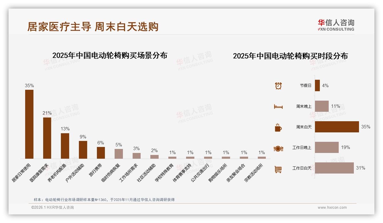 冬季电动轮椅需求占32%，华信人咨询热点快读：节假日送礼仅4%非主流-2026年1月-电动轮椅-38