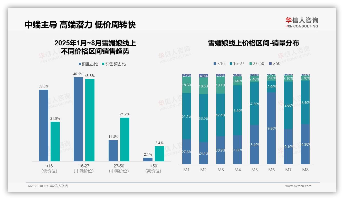 华信人咨询报告核心结论：抖音主导雪媚娘销售占比76.4%-2025年10月-雪媚娘-38