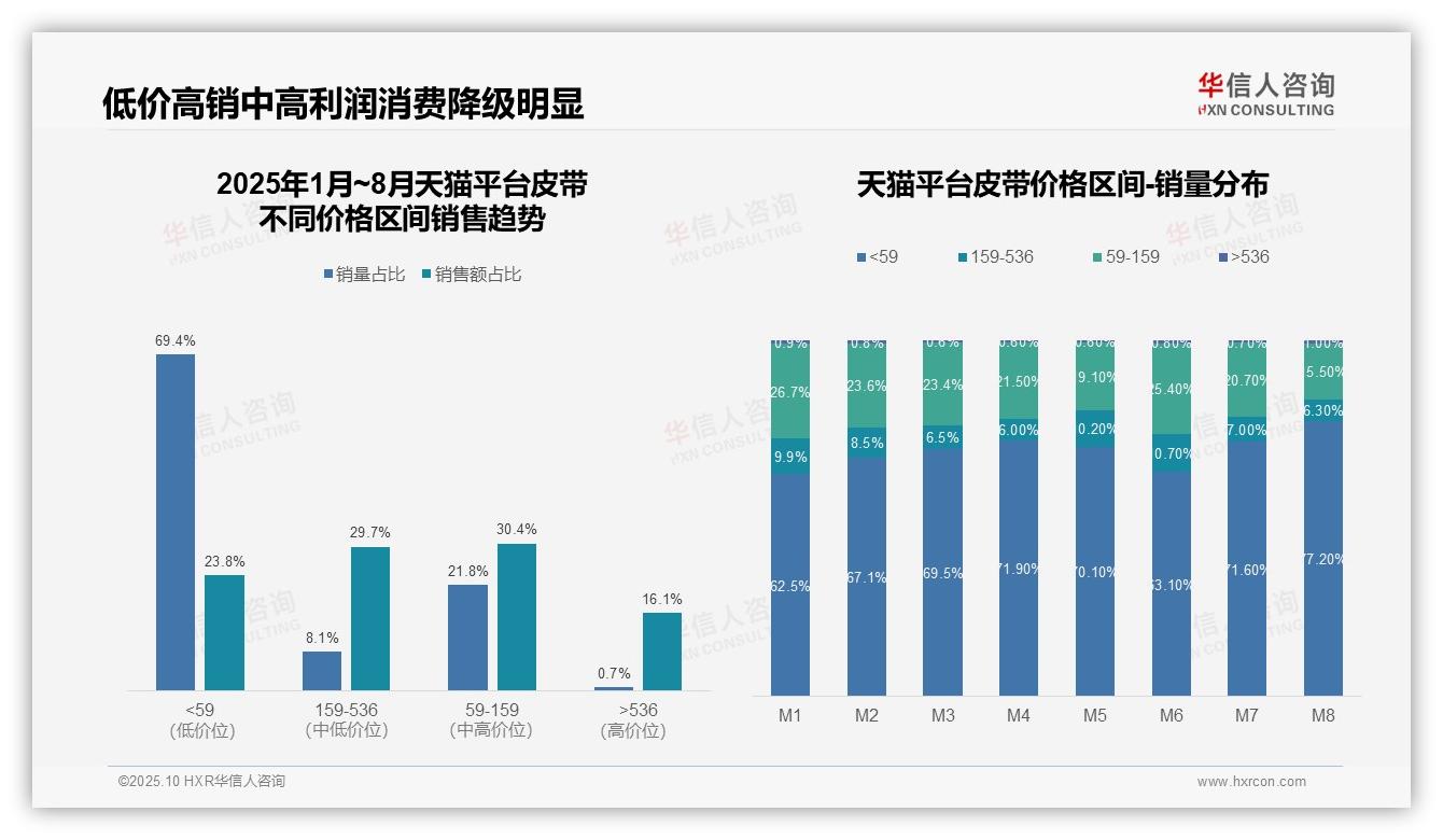 数据说话：华信人咨询报告指出69.4%消费者购买低价皮带-2025年10月-皮带-38