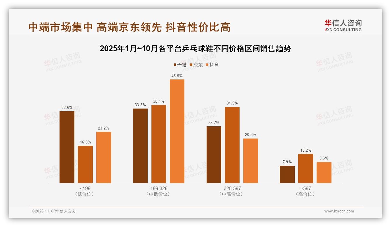 每年1次购买42%超长周期，乒乓球鞋耐用性成品牌复购关键——华信人咨询趋势雷达报告-2026年1月-乒乓球鞋-38